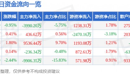 股票行情快报：上海电气（601727）5月21日主力资金净卖出3990.20万元