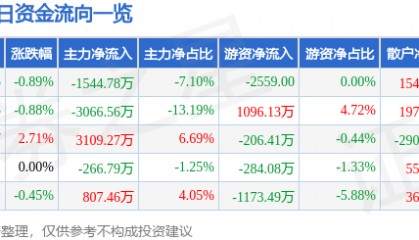 股票行情快报：华夏幸福（600340）8月21日主力资金净卖出1544.78万元