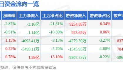 股票行情快报：潍柴动力（000338）8月27日主力资金净卖出3.16亿元