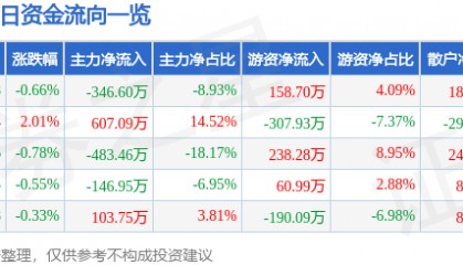 股票行情快报：ST葫芦娃（605199）10月29日主力资金净卖出346.60万元
