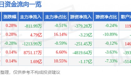 股票行情快报：工商银行（601398）6月11日主力资金净卖出811.99万元