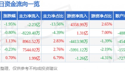 股票行情快报：牧原股份（002714）10月16日主力资金净卖出2.23亿元