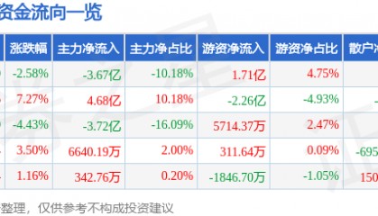 股票行情快报：士兰微（600460）10月14日主力资金净卖出3.67亿元