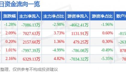 股票行情快报：上海贝岭（600171）8月21日主力资金净卖出7086.13万元