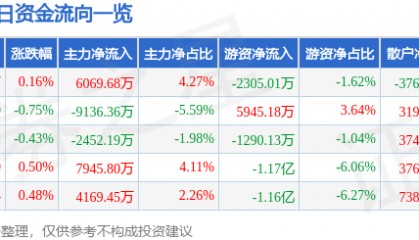 股票行情快报：中国移动（600941）8月28日主力资金净买入6069.68万元