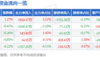 股票行情快报：片仔癀（600436）8月11日主力资金净买入1924.37万元