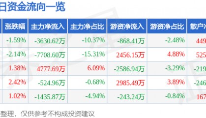 股票行情快报：华映科技（000536）11月7日主力资金净卖出3630.62万元