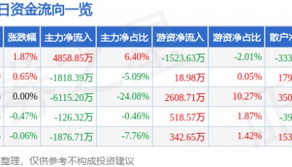 股票行情快报：老白干酒（600559）8月19日主力资金净买入4858.85万元