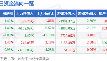 股票行情快报：大族激光（002008）11月11日主力资金净买入1599.70万元
