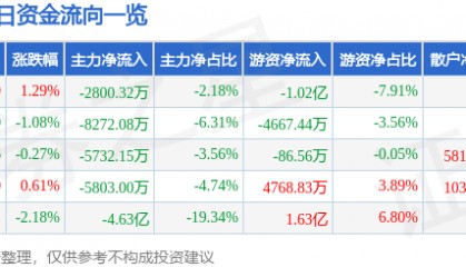 股票行情快报：潍柴动力（000338）9月5日主力资金净卖出2800.32万元