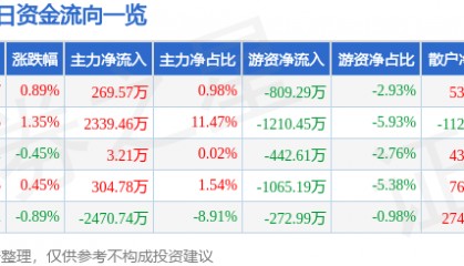 股票行情快报：华夏幸福（600340）7月22日主力资金净买入269.57万元