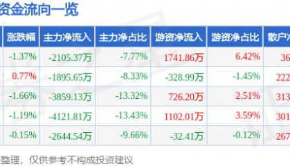 股票行情快报：利亚德（300296）11月14日主力资金净卖出2105.37万元