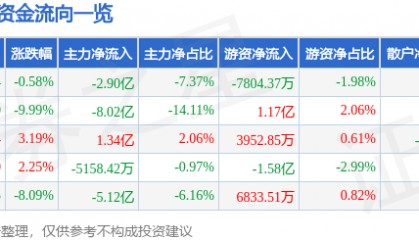 股票行情快报：深科技（000021）10月20日主力资金净卖出2.90亿元