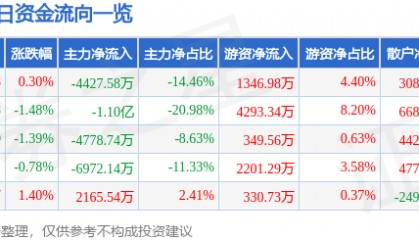 股票行情快报：古井贡酒（000596）9月16日主力资金净卖出4427.58万元
