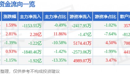 股票行情快报：太平洋（601099）8月25日主力资金净卖出1153.55万元