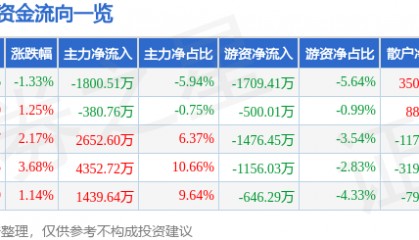 股票行情快报：好想你（002582）8月22日主力资金净卖出1800.51万元