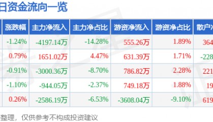 股票行情快报：完美世界（002624）11月19日主力资金净卖出4197.14万元