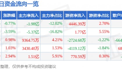 股票行情快报：浪潮信息（000977）6月11日主力资金净卖出1.98亿元