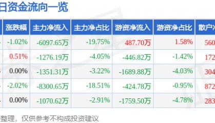 股票行情快报：巨轮智能（002031）11月4日主力资金净卖出6097.65万元