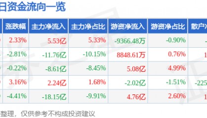股票行情快报：宁德时代（300750）10月20日主力资金净买入5.53亿元