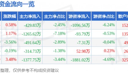 股票行情快报：好想你（002582）9月5日主力资金净卖出429.83万元