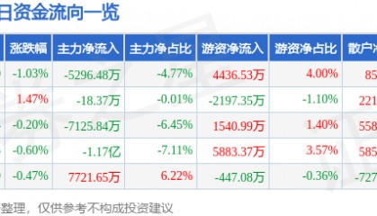 股票行情快报：中国移动（600941）9月9日主力资金净卖出5296.48万元