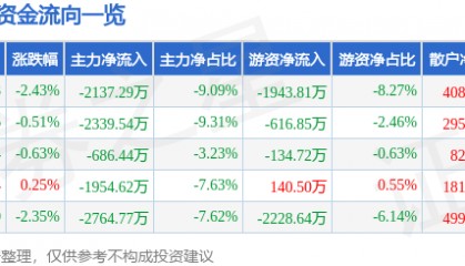 股票行情快报：爱仕达（002403）8月14日主力资金净卖出2137.29万元