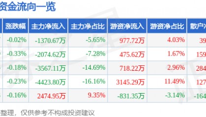 股票行情快报：片仔癀（600436）7月3日主力资金净卖出1370.67万元