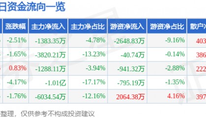 股票行情快报：华映科技（000536）9月26日主力资金净卖出1383.35万元
