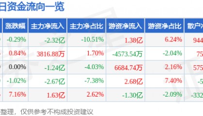 股票行情快报：牧原股份（002714）9月1日主力资金净卖出2.32亿元