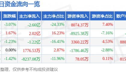 永辉超市（601933）7月31日主力资金净卖出2.66亿元