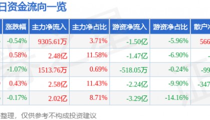 股票行情快报：中国平安（601318）6月10日主力资金净买入9305.61万元