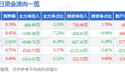 股票行情快报：老白干酒（600559）9月5日主力资金净卖出896.80万元