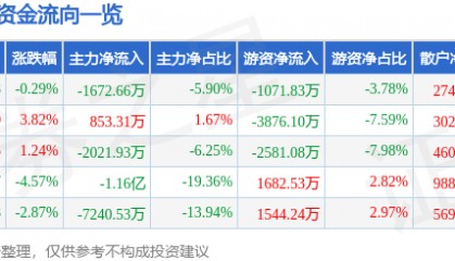 股票行情快报：利亚德（300296）10月22日主力资金净卖出1672.66万元