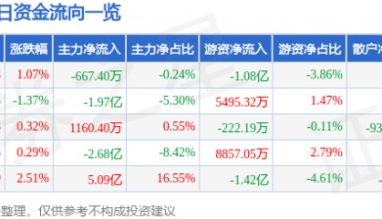 股票行情快报：海康威视（002415）8月28日主力资金净卖出667.40万元
