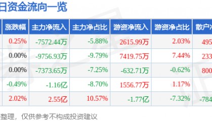 股票行情快报：民生银行（600016）11月10日主力资金净卖出7572.44万元