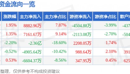 股票行情快报：欧菲光（002456）7月17日主力资金净买入8882.96万元