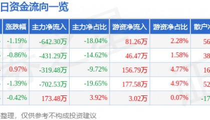 股票行情快报：ST葫芦娃（605199）12月2日主力资金净卖出642.30万元