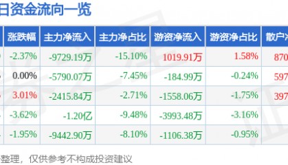 股票行情快报：华天科技（002185）9月9日主力资金净卖出9729.19万元