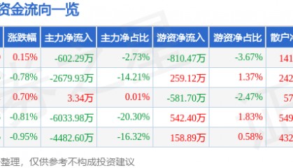 股票行情快报：同仁堂（600085）9月26日主力资金净卖出602.29万元