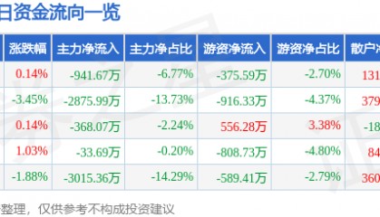 股票行情快报：海得控制（002184）11月13日主力资金净卖出941.67万元
