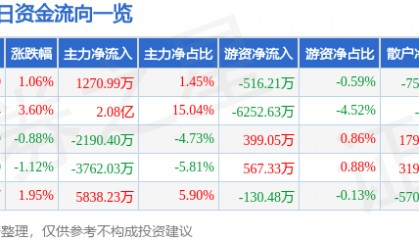 股票行情快报：通富微电（002156）6月24日主力资金净买入1270.99万元