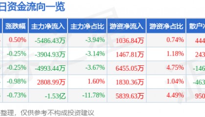 股票行情快报：京东方Ａ（000725）8月5日主力资金净卖出5486.43万元