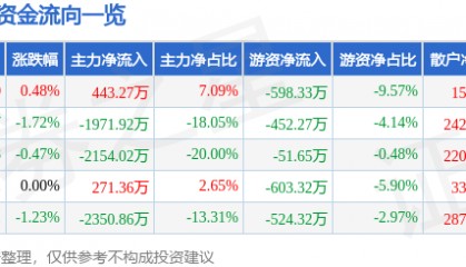 股票行情快报：黑芝麻（000716）6月16日主力资金净买入443.27万元