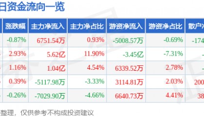 股票行情快报：工商银行（601398）7月11日主力资金净买入6751.54万元