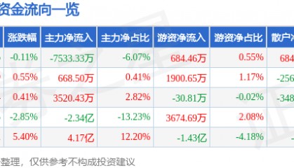 股票行情快报：士兰微（600460）8月13日主力资金净卖出7533.33万元