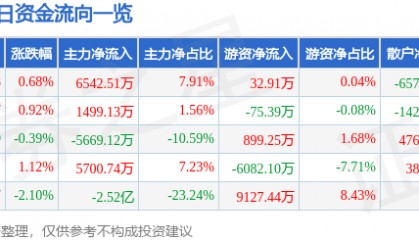 股票行情快报：中国船舶（600150）6月16日主力资金净买入6542.51万元