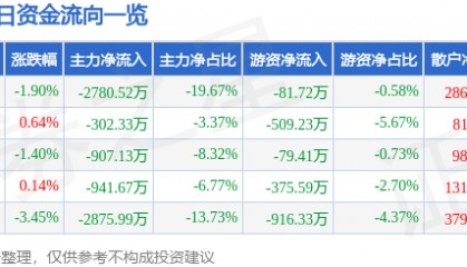 股票行情快报：海得控制（002184）11月18日主力资金净卖出2780.52万元