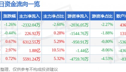 股票行情快报：云南白药（000538）9月4日主力资金净卖出2332.04万元
