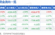股票行情快报：兴业银行（601166）9月4日主力资金净卖出6599.26万元